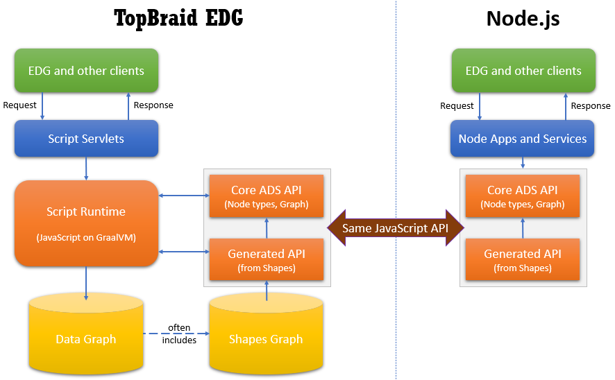 Component diagram showing how Node.js interacts with TopBraid