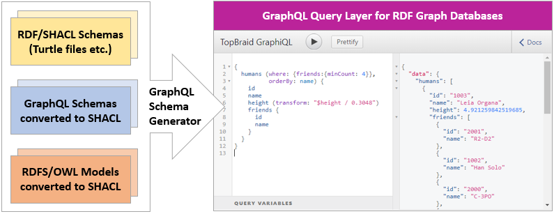 Diagram showing how SHACL is used to generate GraphQL schemas