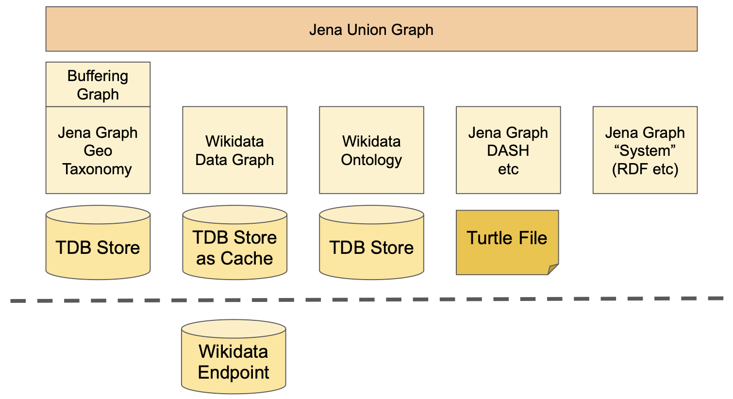 TopBraid EDG Architecture with Wikidata as a Remote Data Source