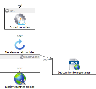 SPARQLMotion-Iterate-Scipt